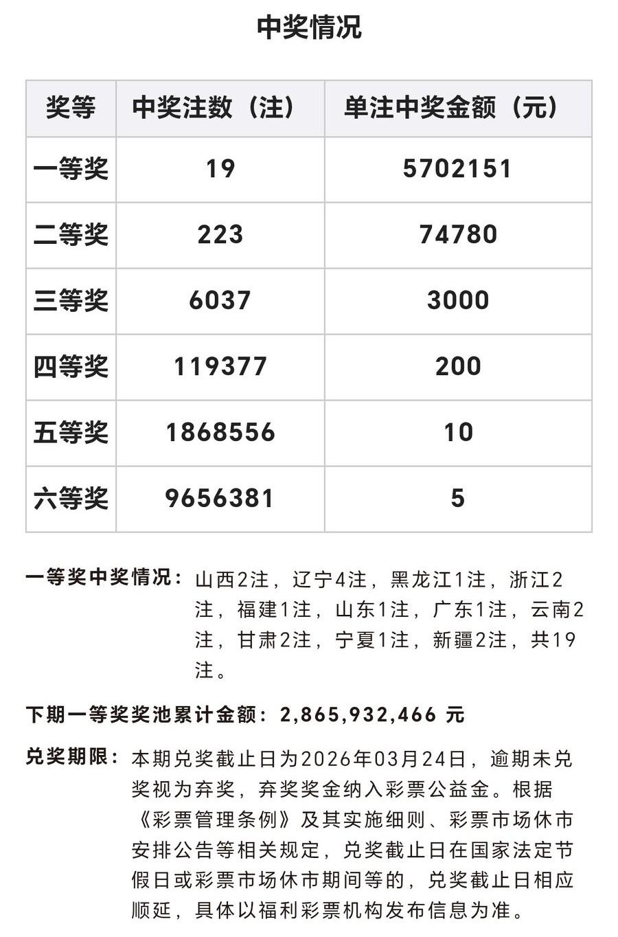 双色球今晚开出了19注一等奖，分落全国11地，辽宁4注，其余各地均为1一2注，我
