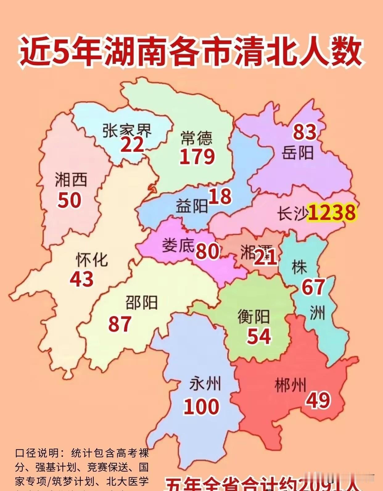 真没想到，湖南考上清华北大的学子居然有这么多！根据网友梳理的统计数据，近五年全