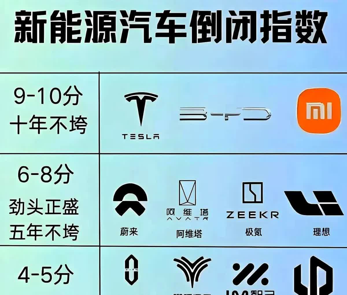 这个表格清单要更新了！哪吒汽车放到“洗洗睡吧”行列，零跑应该放到第一档“