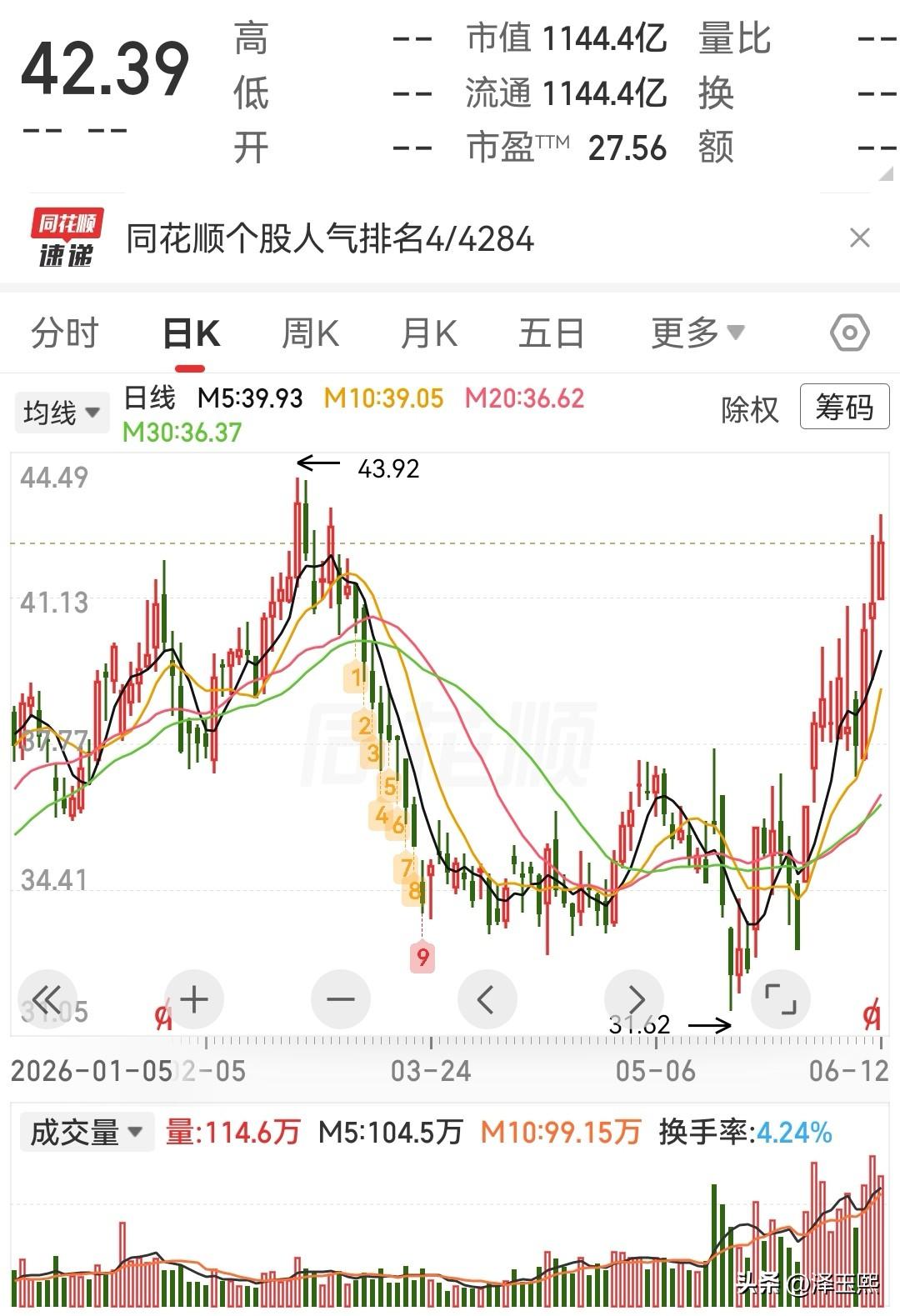 这只潜力股值得关注巨化股份业务比较抢眼，主要有4个亮点。亮点一：完整氟化工