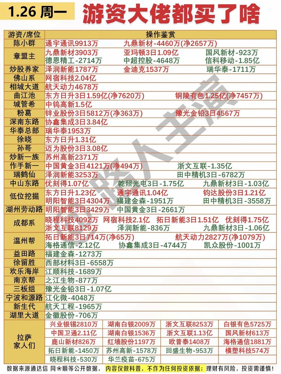1月26日游资大佬一周操作鉴赏，揭秘热门股票投资策略！