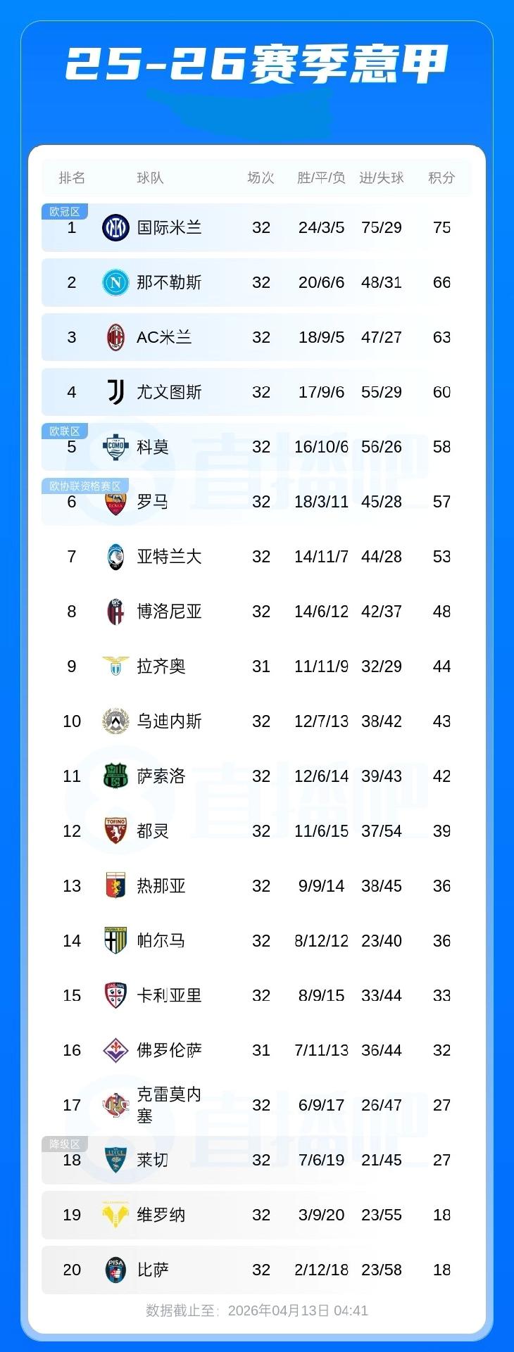 意甲积分榜：联赛剩6轮国米积75分以9分优势领跑科莫输球积58分第5距前四