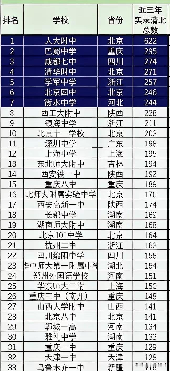 全国近三年清北录取人数，前33名里，看不到江苏高中的影子，这并不奇怪，恰恰说明了