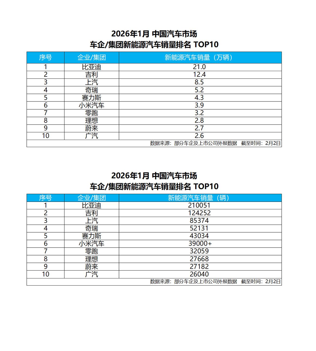 2026年1月份国内新能源车的销冠，毫无疑问啊！比亚迪继续大幅领先蝉联了。优势太