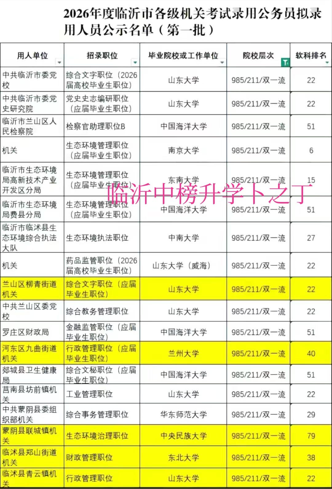 同学们，还是自己看看吧，临沂市公务员录用学历情况出来了。​当985/211学生也