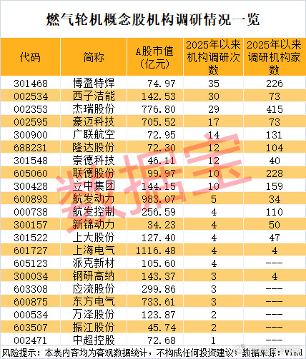 价值投资日志在行业高景气的背景下，燃气轮机概念股频繁获得机构调研据数据宝统计，