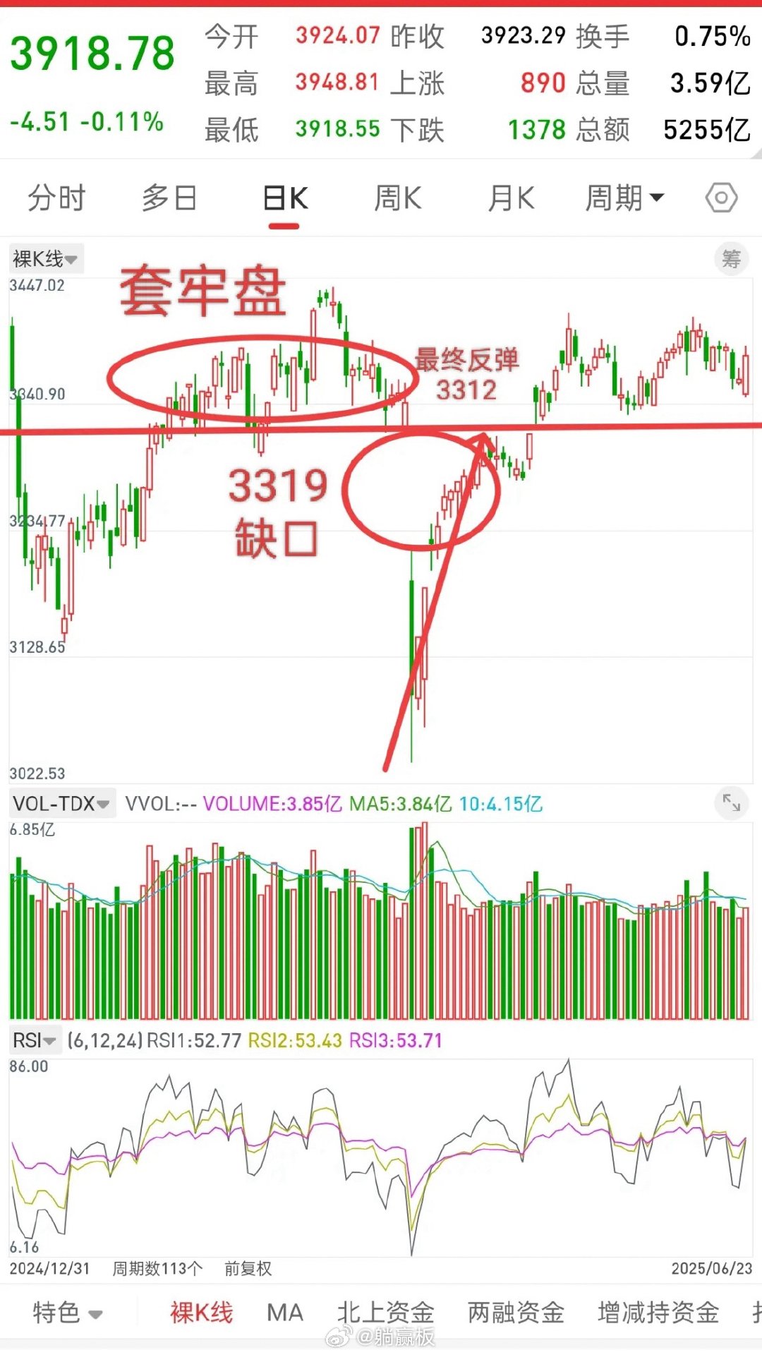 A股，今日冲高回落，主力意图何为？直接说观点，主力的意图就是让前期高位被套的筹码