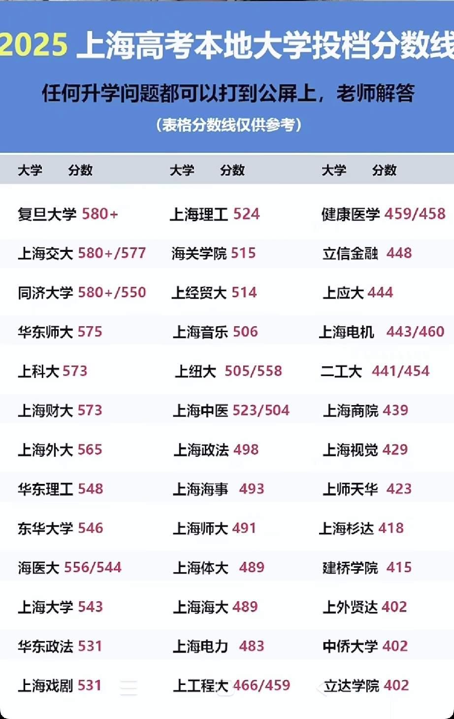 坐标上海，今天终于从侧面打听到我那亲戚的小孩今年高考分数是441分，家里说能保住