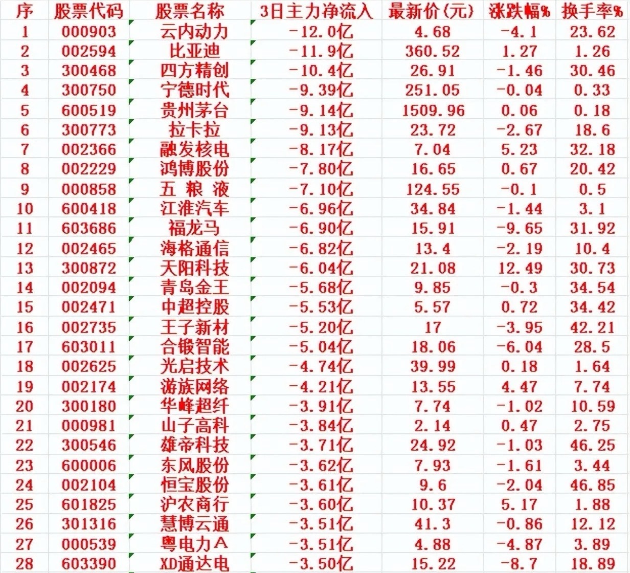 当心！6月5日，前3天主力大幅卖出的个股6月5日前三日主力净流出额在200亿左右