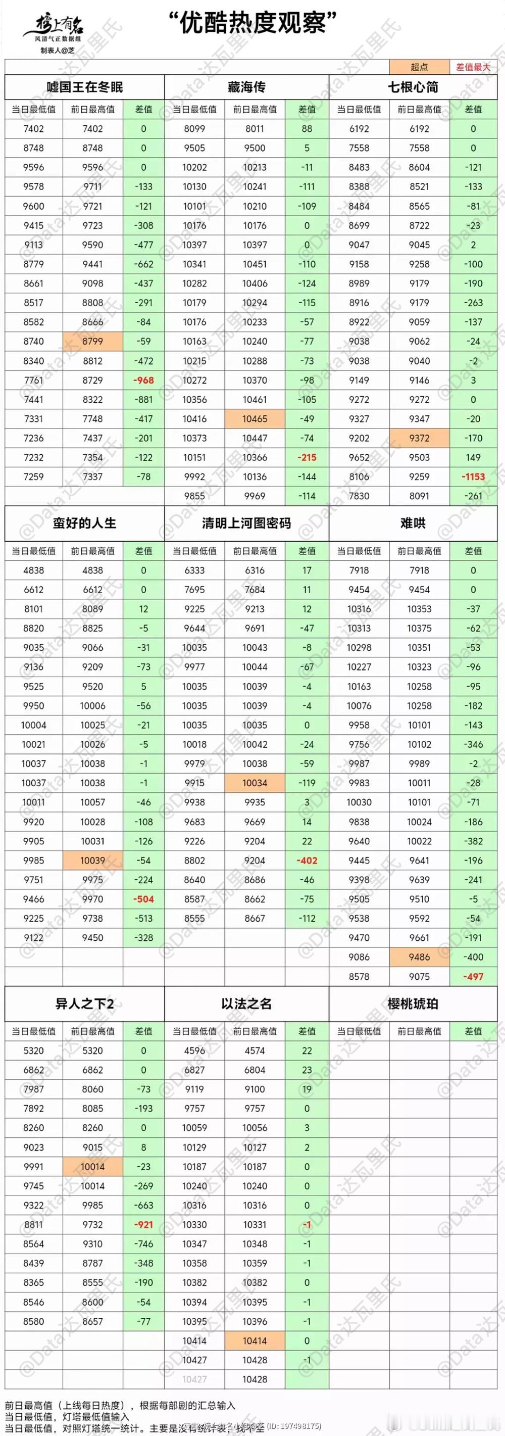 2025优酷剧集热度观察🌴豆瓣榜上有名小组观察员：芝以法之名优酷热度有争议好