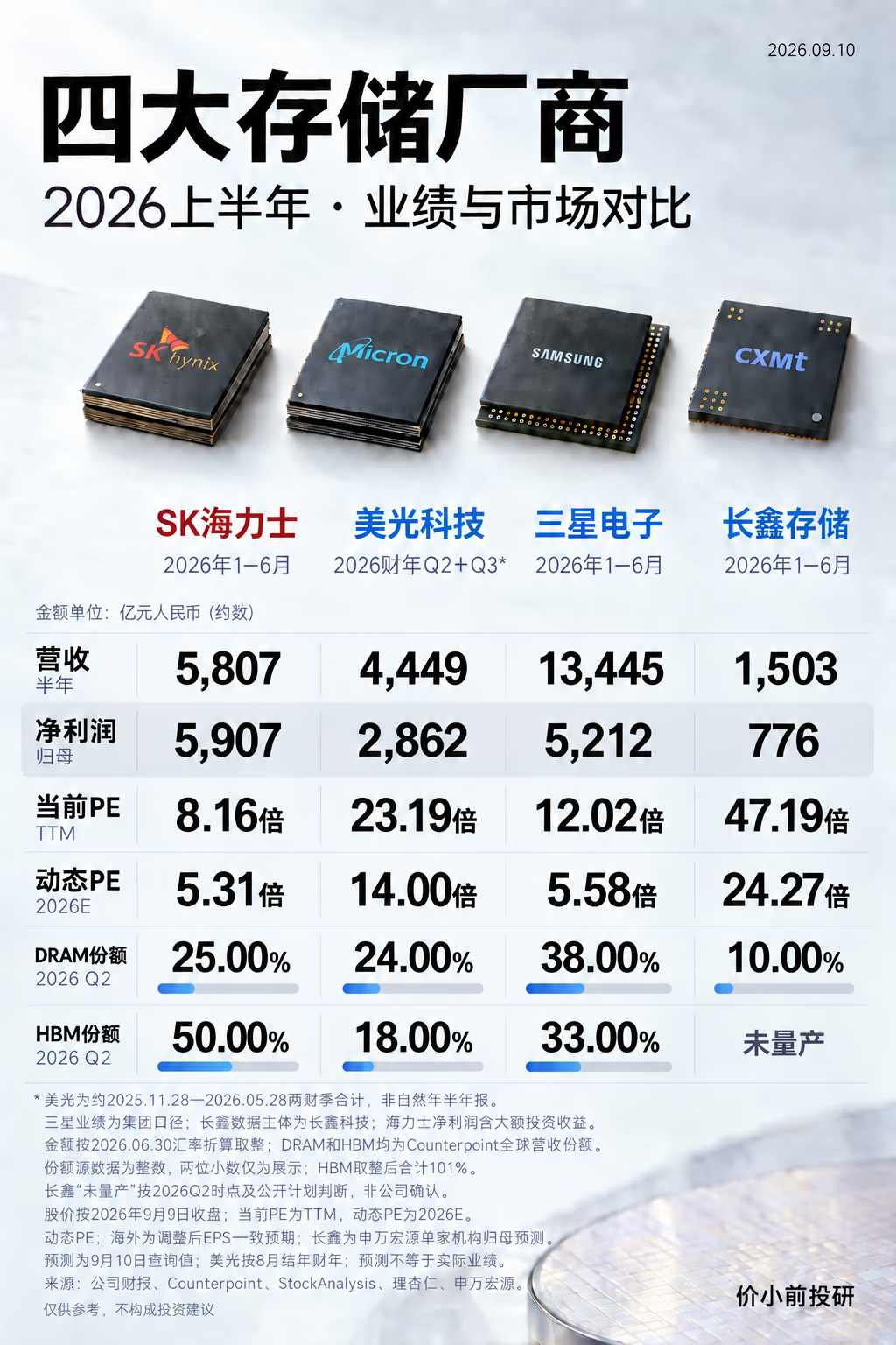 存储圈子的格局变化真快。三星依然是老大哥，营收和利润都遥遥领先，毕竟全产业链通吃。SK海力士在HBM