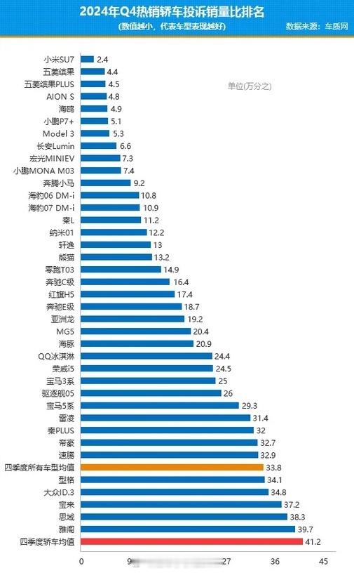 小米汽车排名倒数第一😡不过原来是投诉排名啊[笑着哭]