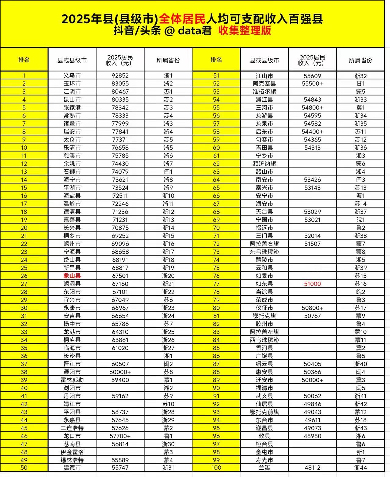 小城故事财经老徐所在地区的县域GDP实力强劲，邳州、沛县、新沂均跻身中国百强