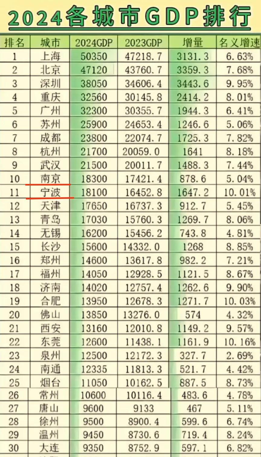 伴随着宁波GDP超过天津，现如今压力已经来到了南京这边。因为在过去的2024年宁