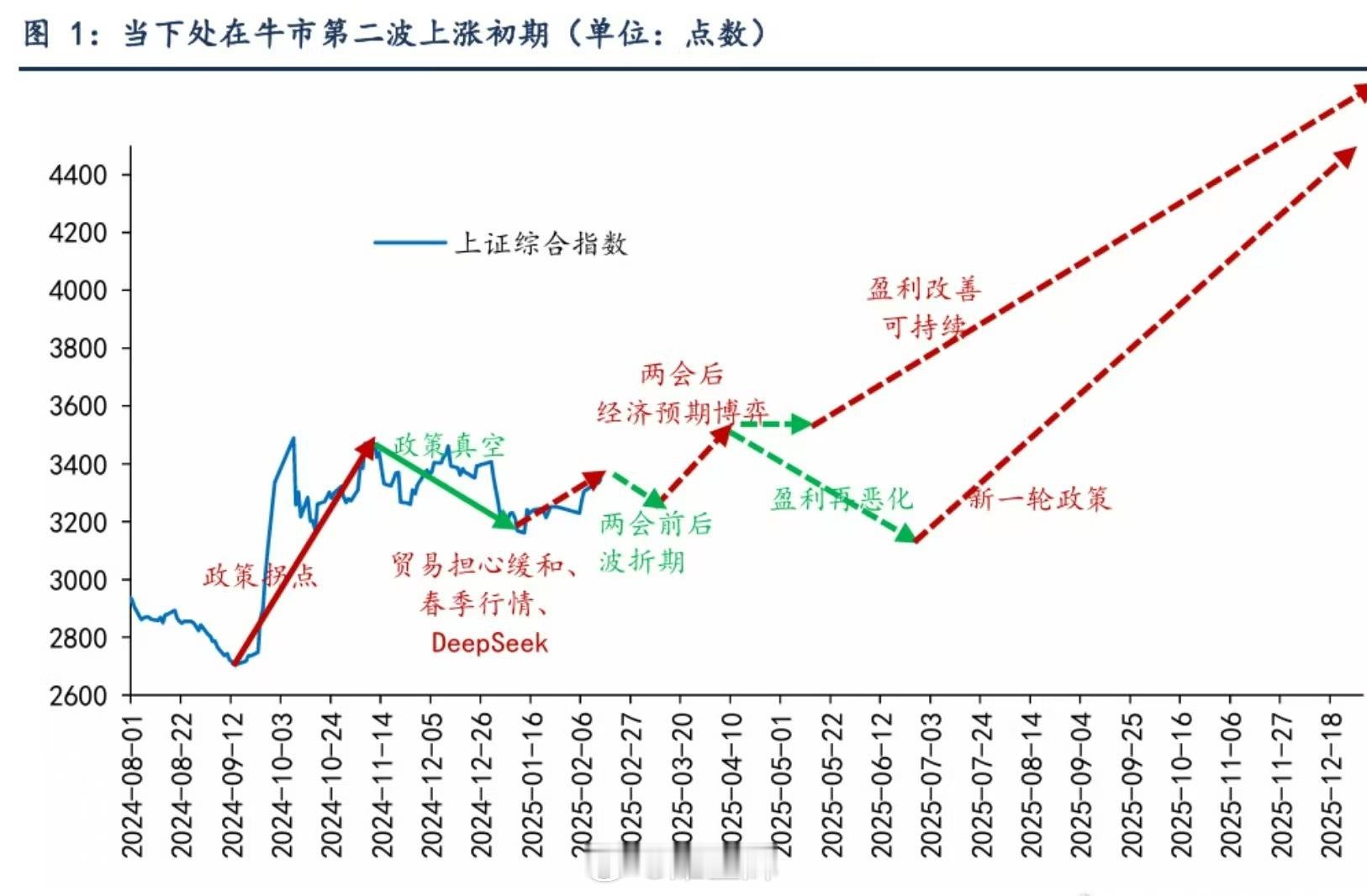 周末辉哥跟几位机构朋友交流了下，他们说，其实无论是公募基金还是私募基金，他们这一