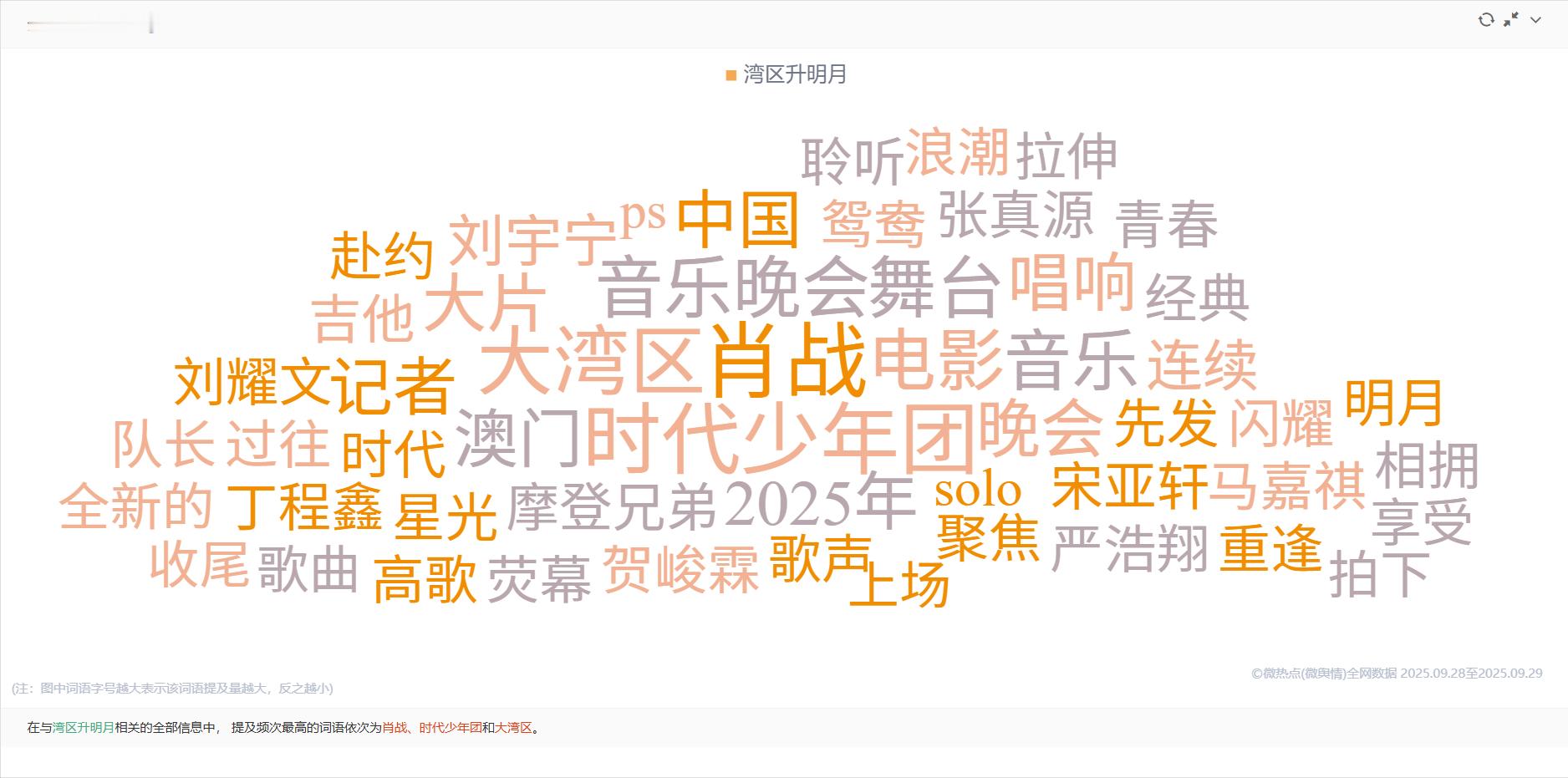 《湾区升明月》最近24小时全网关键词云湾区升明月提及频次最高依次为：肖战、时代