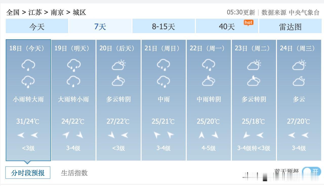 噢！6月18日到22日，江苏省南京市，雨水较多，有大雨，有中雨……好在，6月20