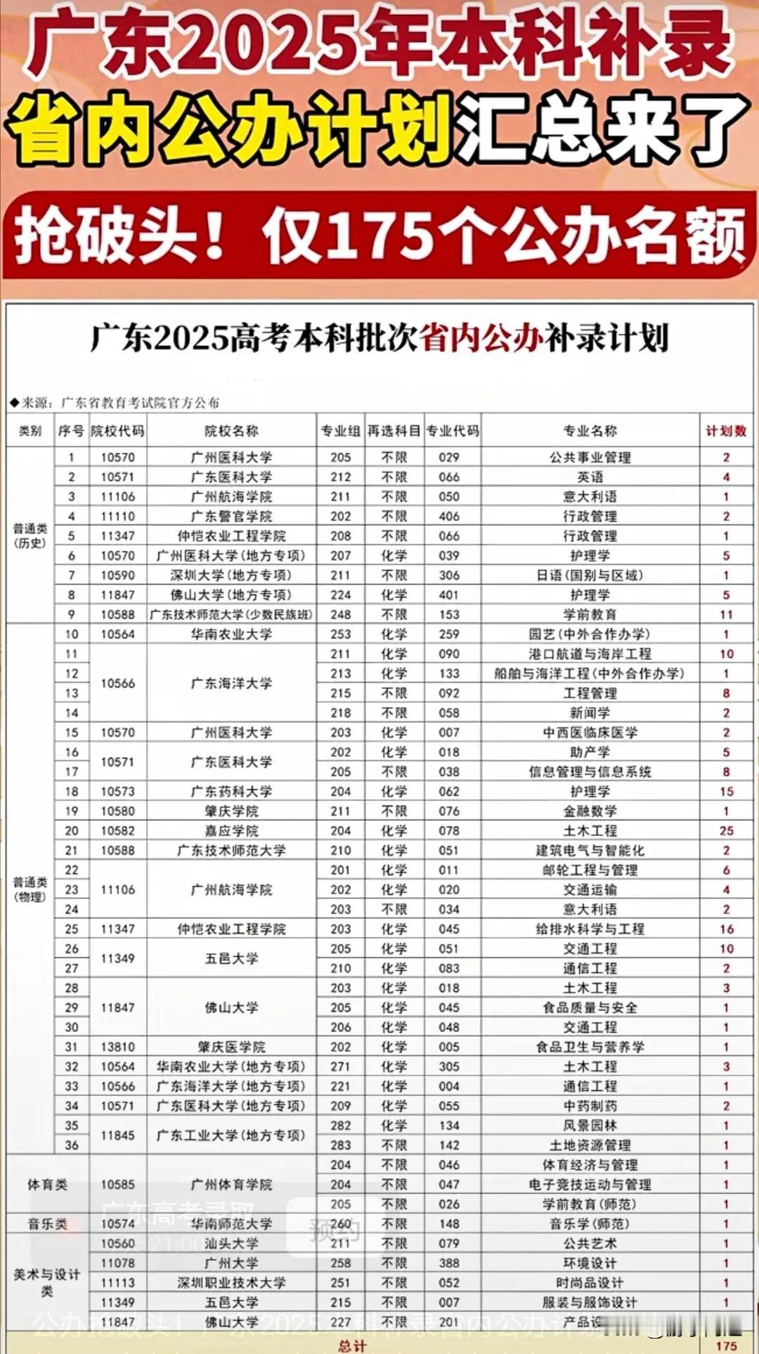 2025年广东省公办本科院校征集志愿补录情况，共有175个名额。2025年广东