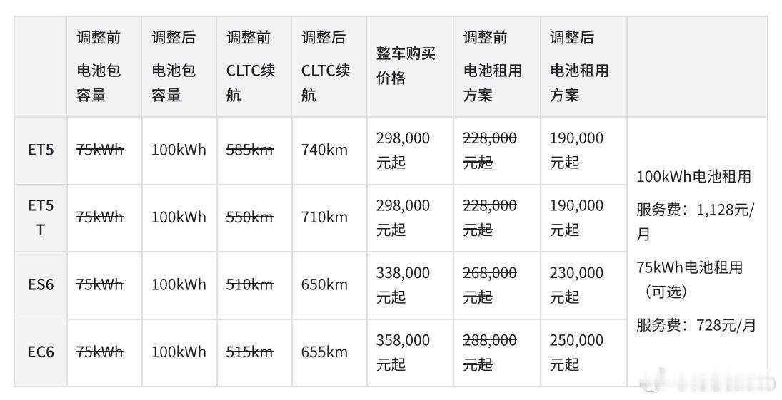 租电降3万8，标配100kWh电池，蔚来这波调整挺猛的！从8月29日起，蔚来品牌