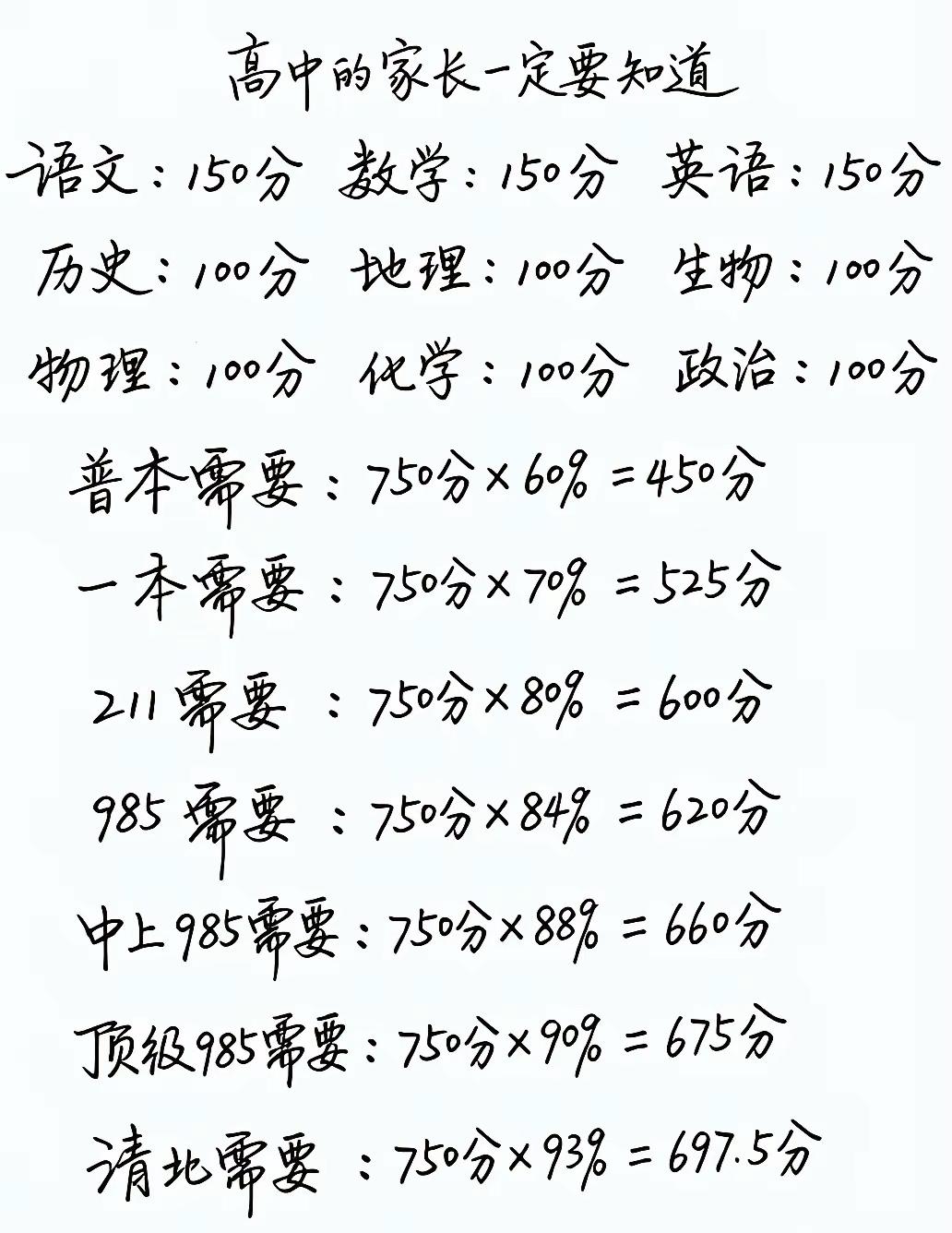 高考录取分数线如下！