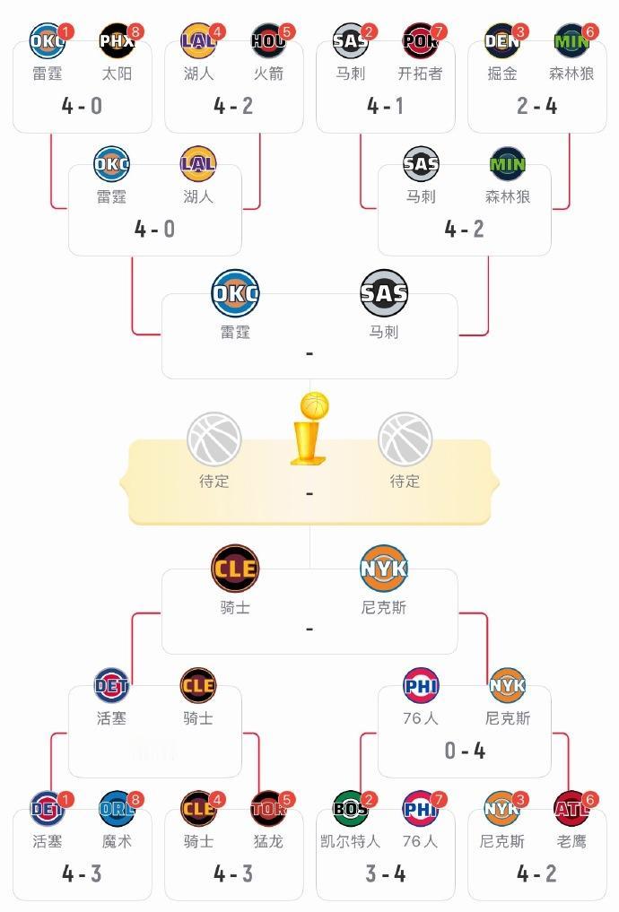 季后赛就剩这4个队了！西部：雷霆vs马刺东部：尼克斯vs骑士西部这两个