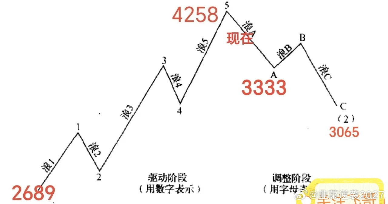 目前A股到底处于什么阶段？简单说就是牛末熊初，看起来还披着牛皮，实际上全身已经弥