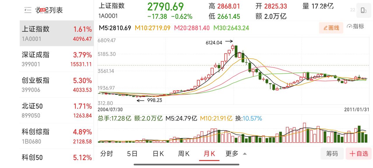 从三轮牛市月K形态对比：当前4000点是中继还是大底？能否挑战5178/6124