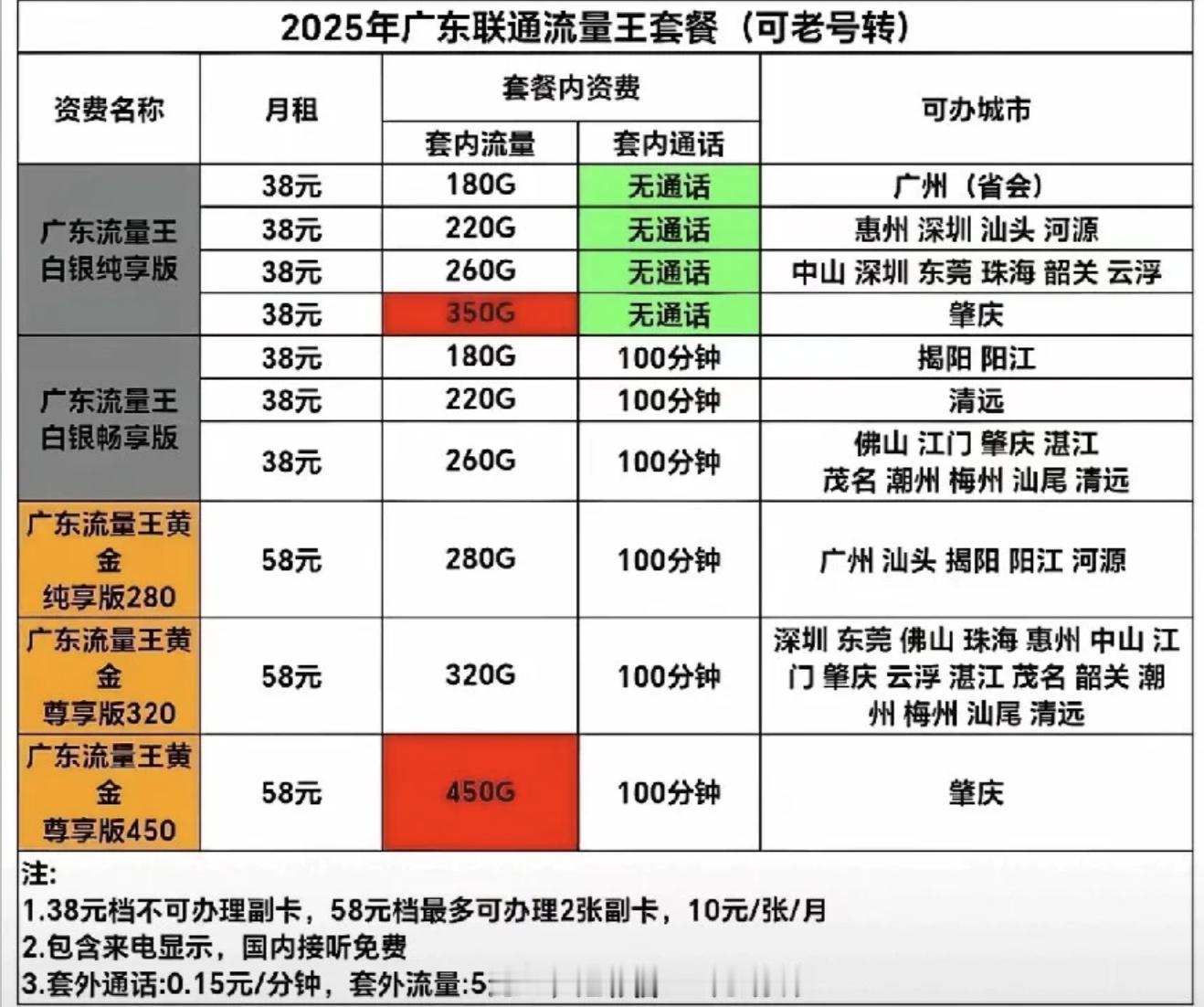 错过了广东联通流量王套餐是真的有点难受了呜呜呜58块钱450GB流量，酸了
