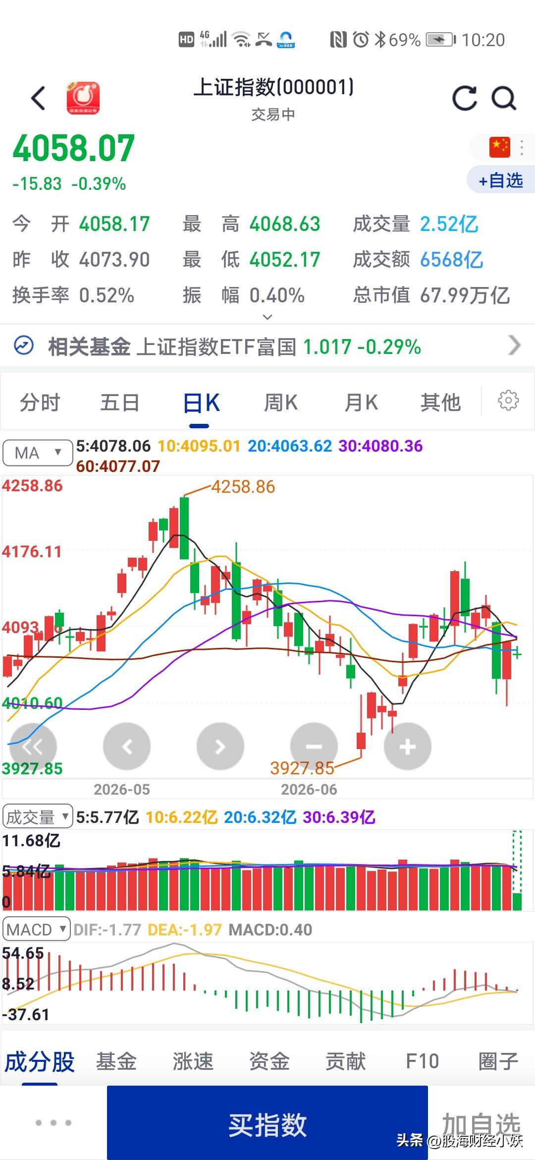 今天大盘还算正常今年的股市你赚钱了吗？今年的股市行情很难赚钱吧，大家应该都
