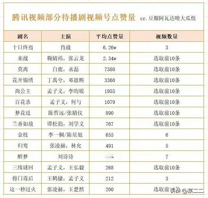 腾讯视频和抖音分手后，临时抽查各家剧集视频号，没有任何意外的，肖战十日终焉数据断