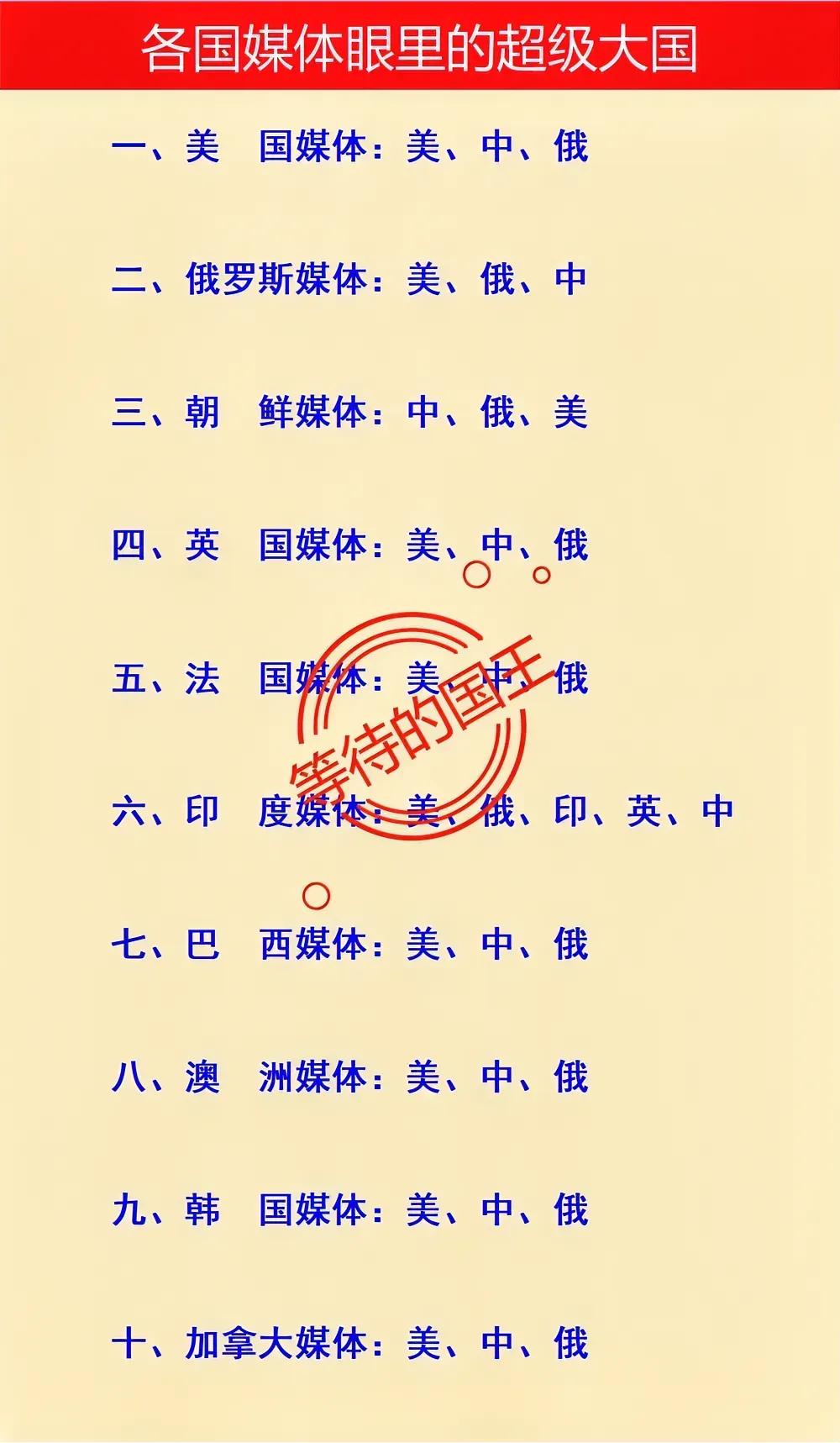 印度：印度在超级大国中排第三印度：中国在超级大国中排第六如图是世界各国媒体