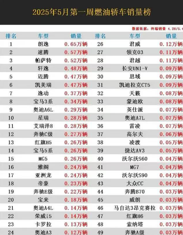 5月第一周燃油车销量,大众霸榜,国产仅一家入围前十
