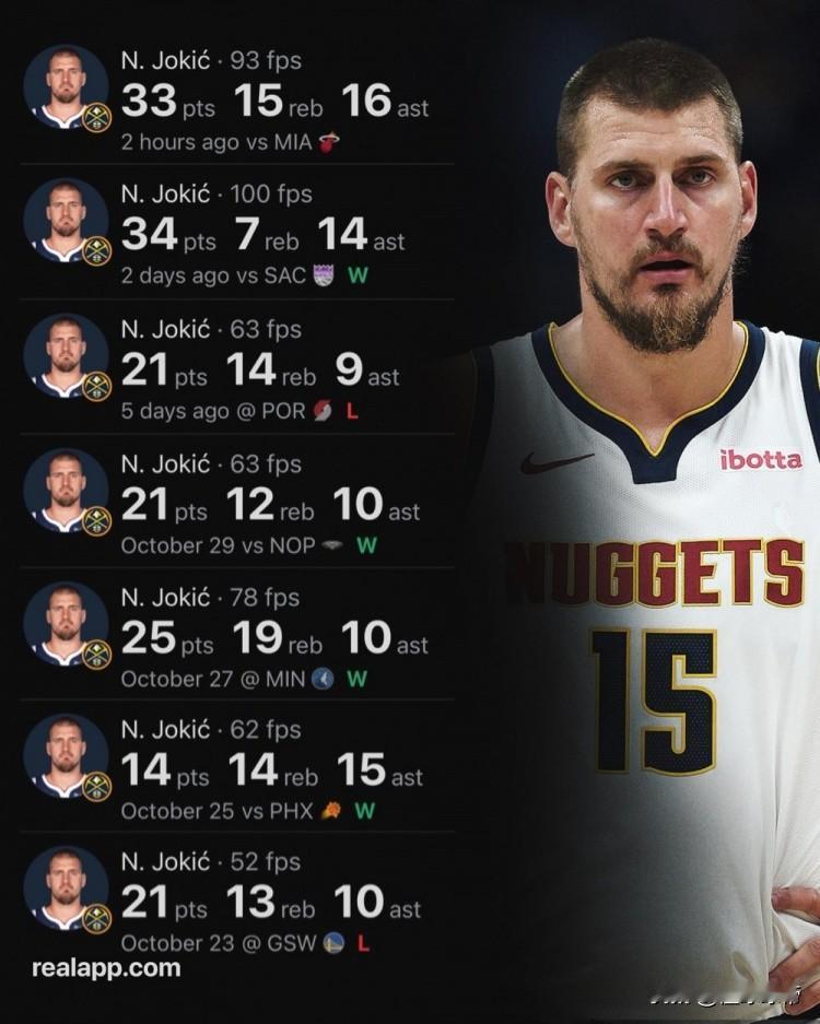 曾经以为威少拿三双很容易，现在发现约基奇拿三双更有简单!本赛季约基奇打了7场