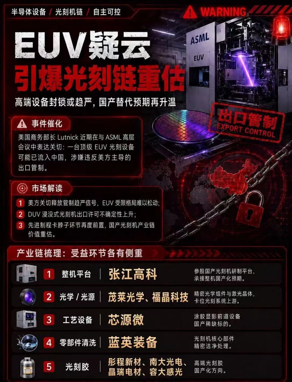 EUV疑云EUVASML引爆光刻链重估
