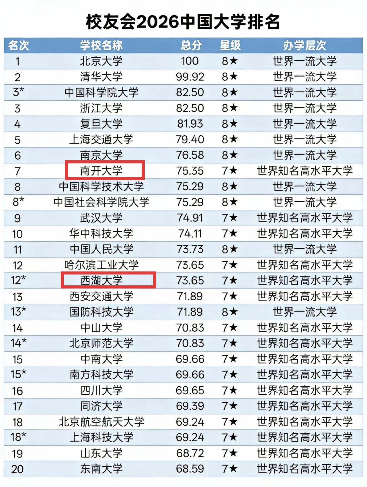 校友会给南开大学和西湖大学的排名真高啊，南开大学在中科大、武汉大学之上，西湖大学
