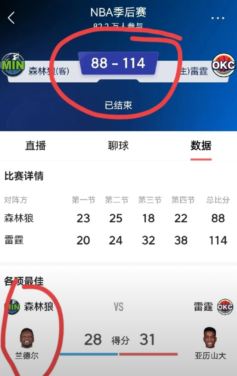 西决:恭喜雷霆先下一局！跟我预测的如出一辙:1、森林狼输球，打不过，真打不过