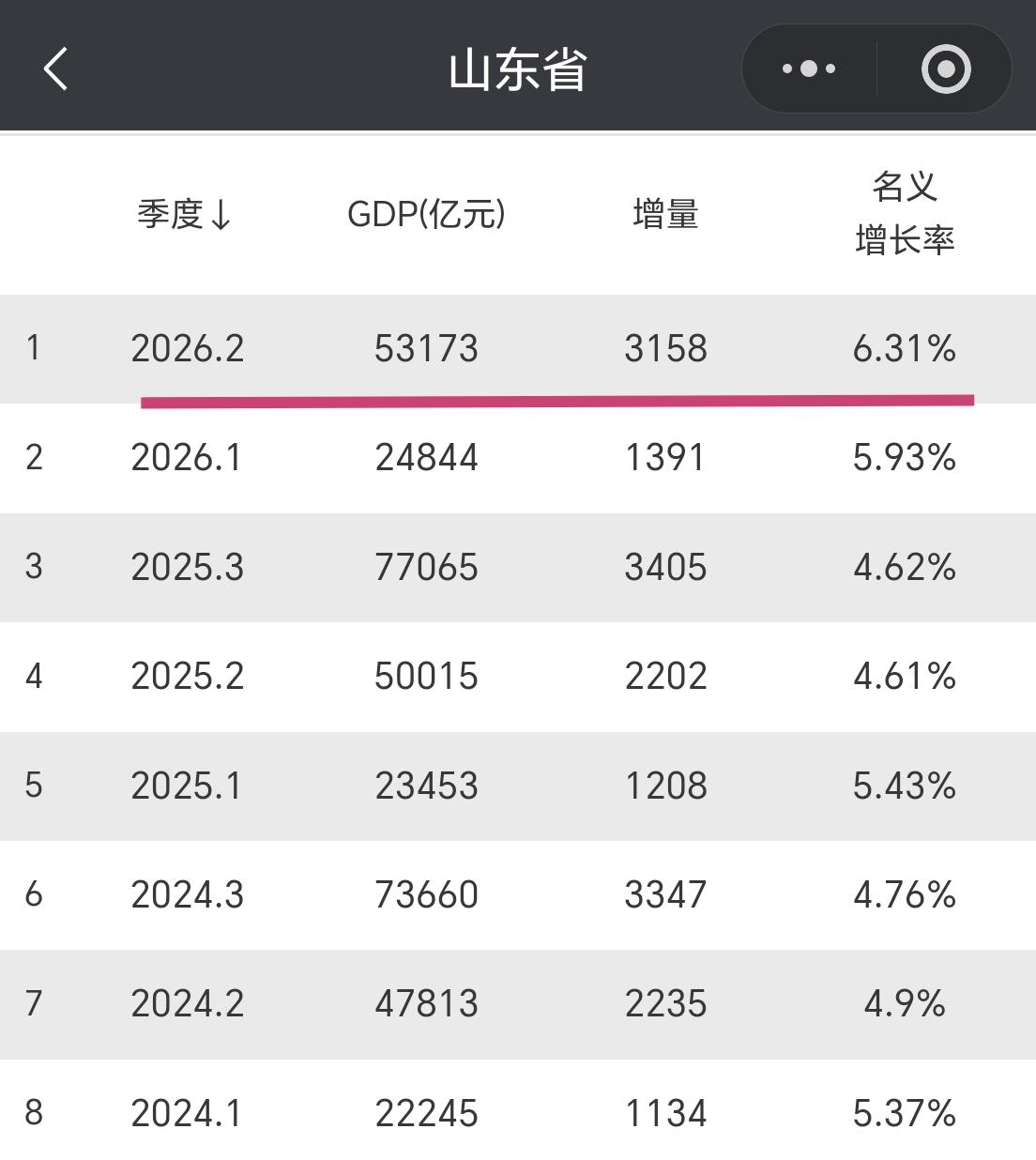【2026年上半年，山东省GDzp超过5.31万亿元，增量超3100亿元】山