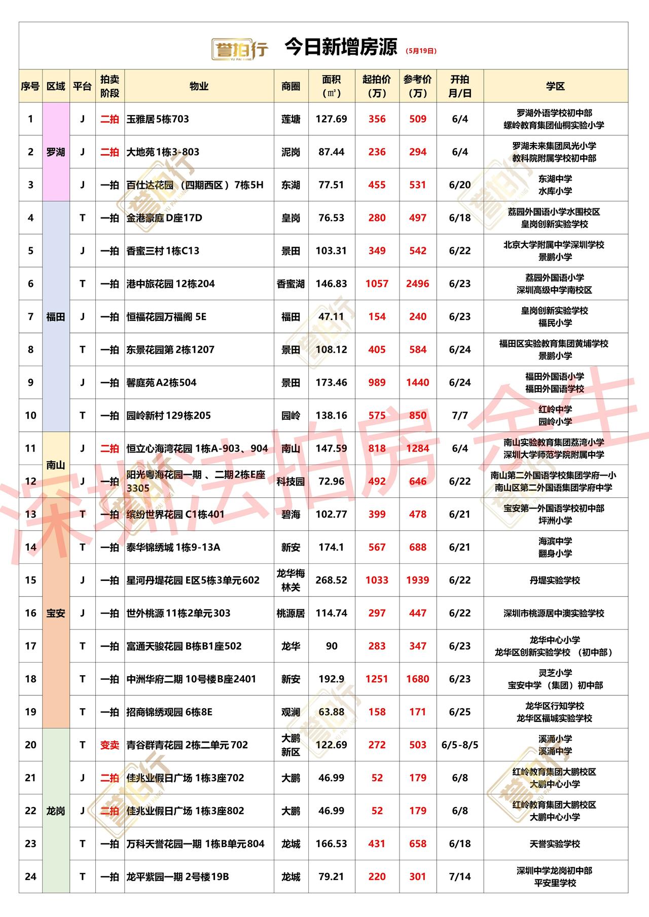 深圳法拍房：5.19新增，好多好房~1、金港豪庭，单价3.7万，这价格很不错