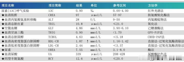 体检关键指标出来了！