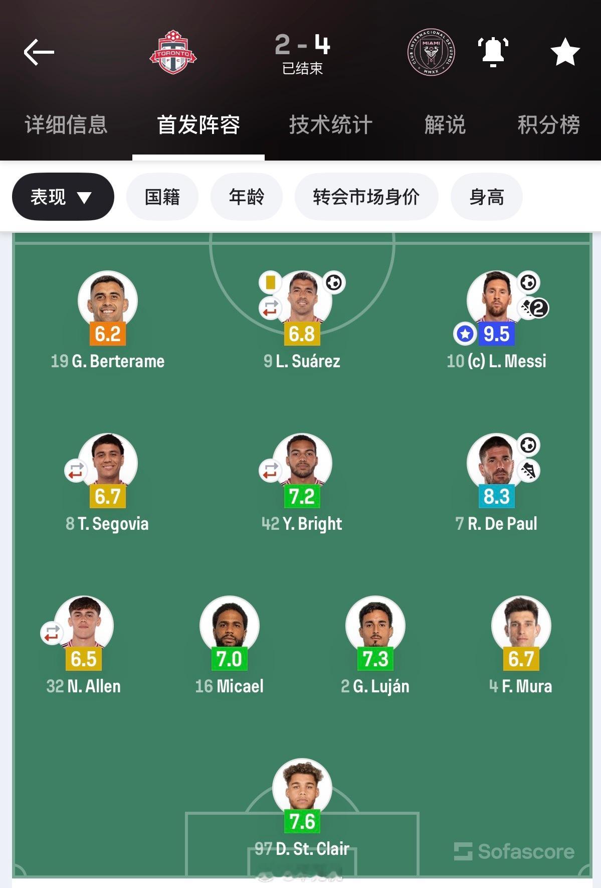 梅西两传一射，我也是能抽上梅西进球🧧啦！！话说，迈阿密这4球领先都不稳，马斯切