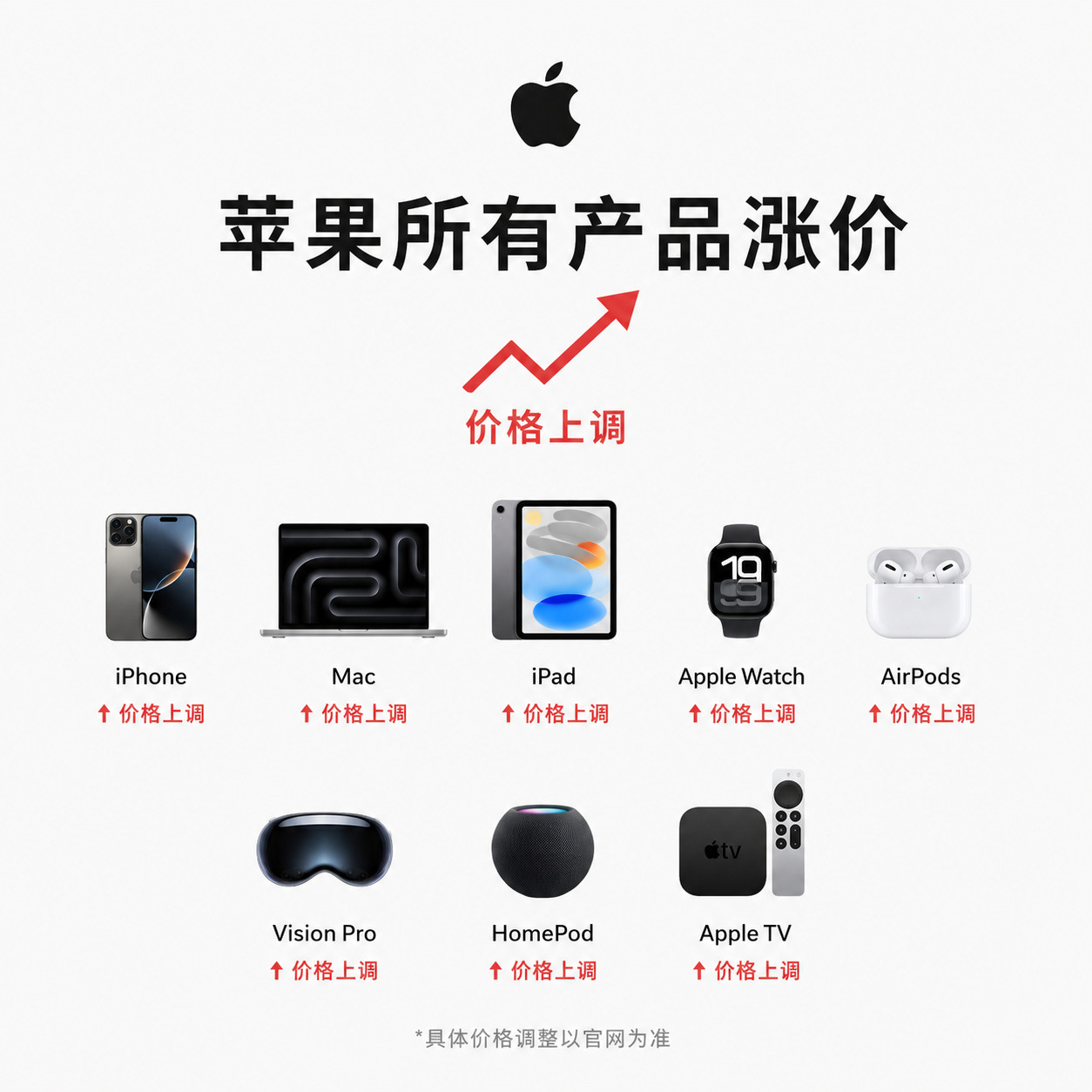 在刚刚维护结束的AppleStore，Apple提高了部分iPad和Mac