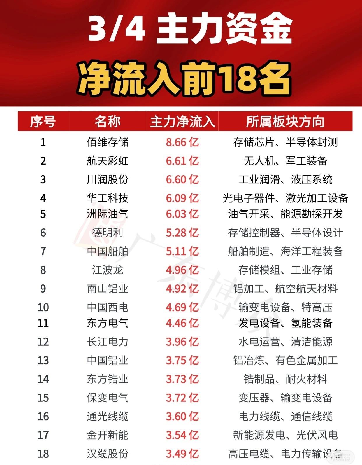 3月4日主力资金净流入前18名榜单显示，佰维存储（8.66亿）位居榜首，其后依次