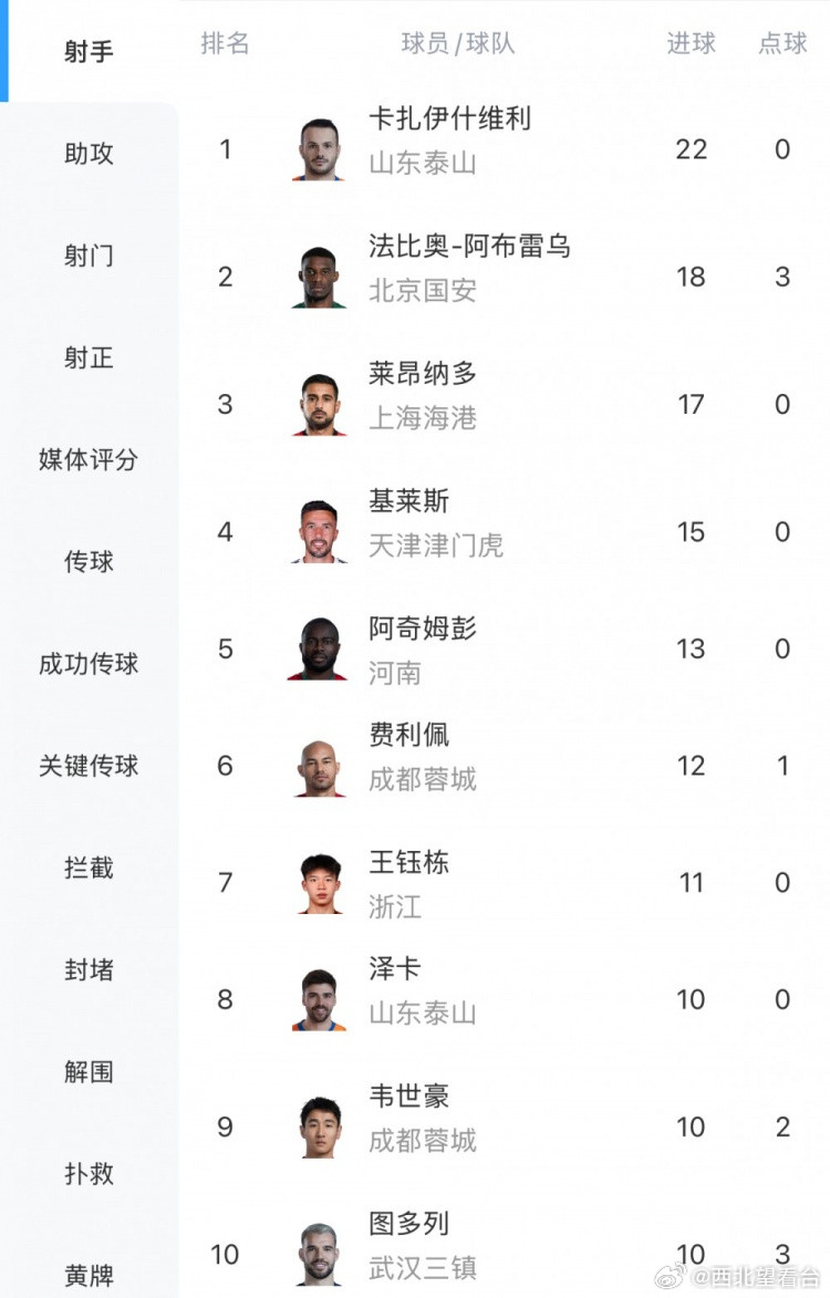 瓦科22球领跑中超射手榜中超第25轮于昨晚结束，射手榜方面，瓦科22球领跑，对