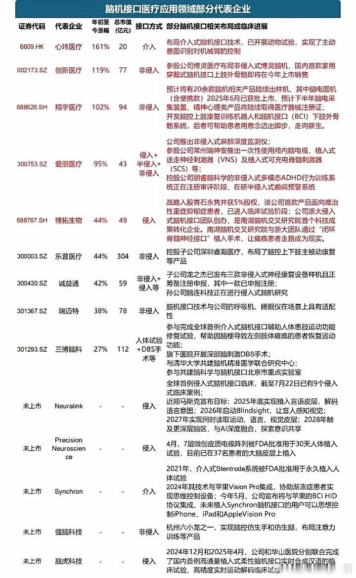 关晓彤瘦了十几斤未来脑机接口可能领先的国内企业，不知道谁能笑到最后。目前有公开资