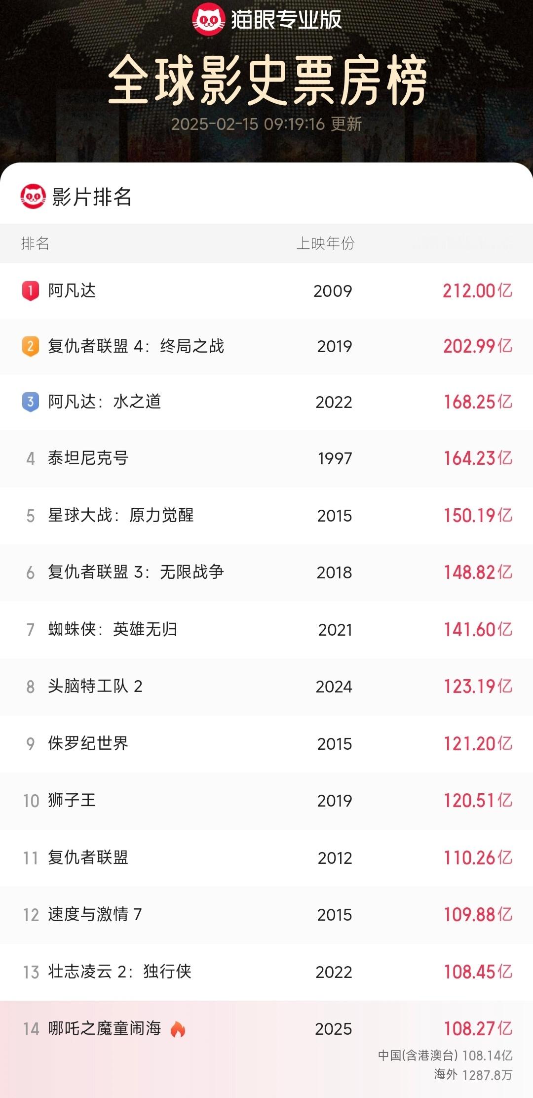 哪吒2票房已经108亿了，位居全球第14真的挺好奇它的极限在哪里？[笑着哭]