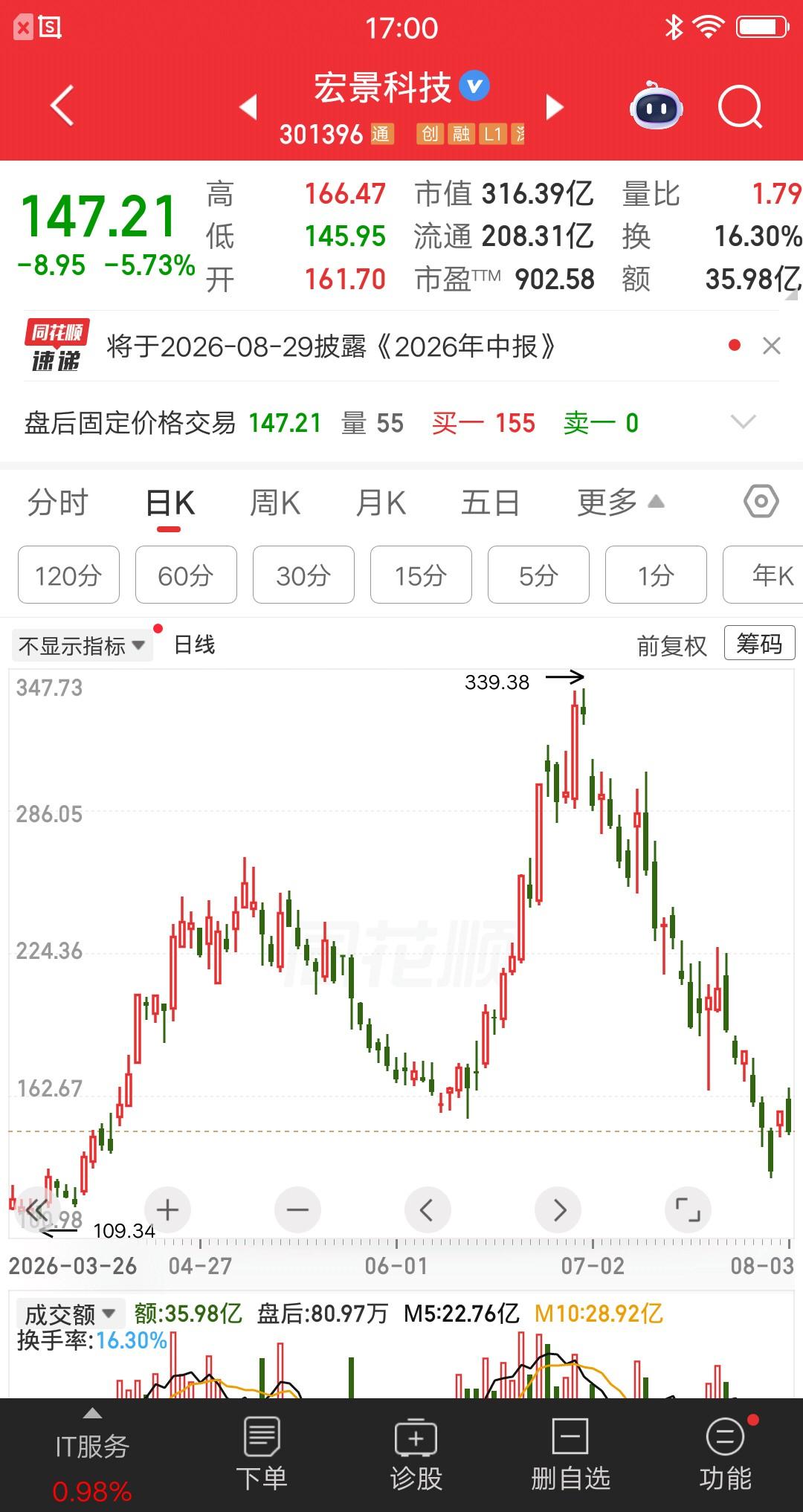 一位股民发视频哭惨了，重仓宏景科技亏到爆，亏损比例52％。主力好不容易把散户挂起