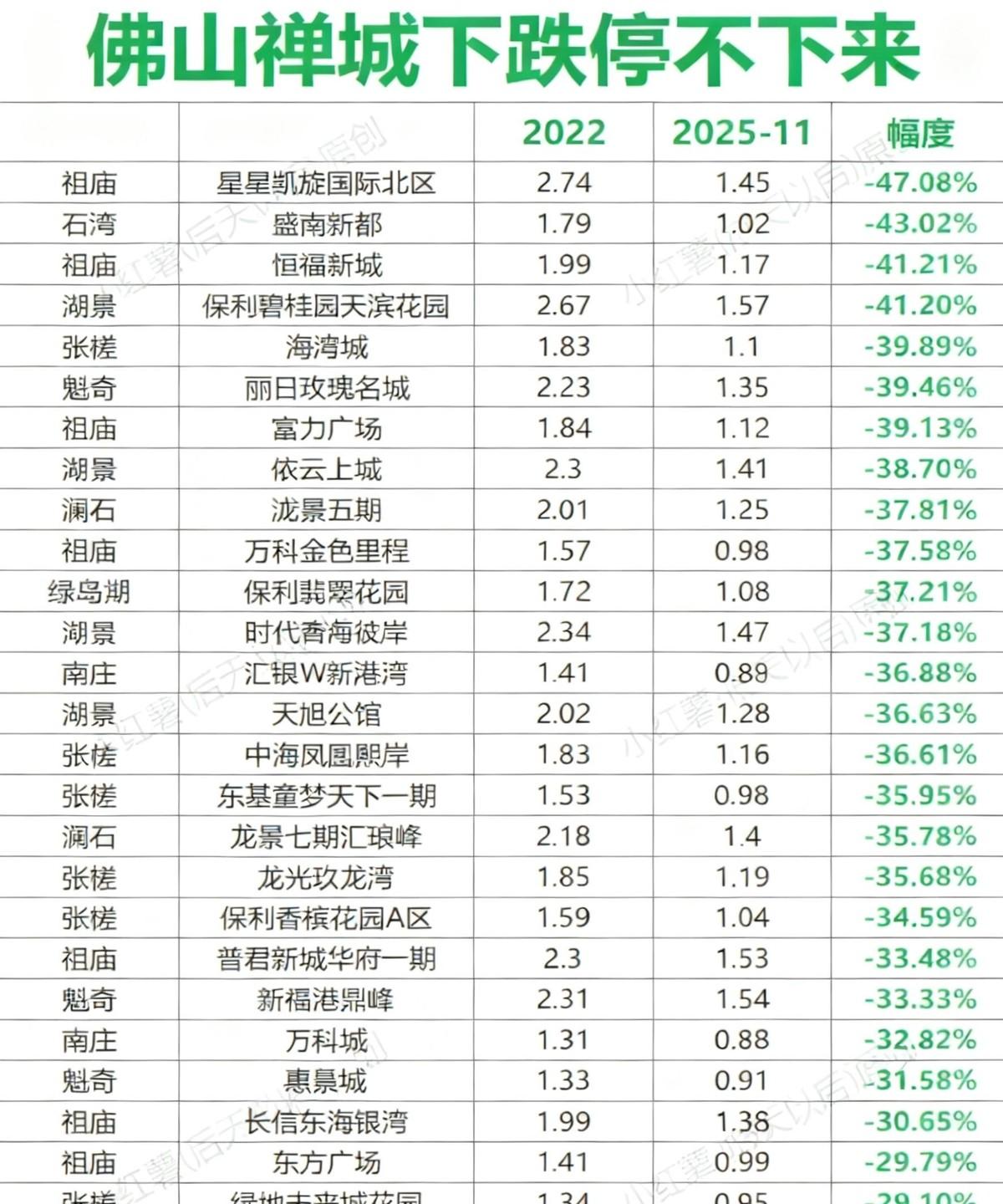 佛山禅城房价从2022年两万八一路滑到2025年一万六，三年跌掉快一半。我同事