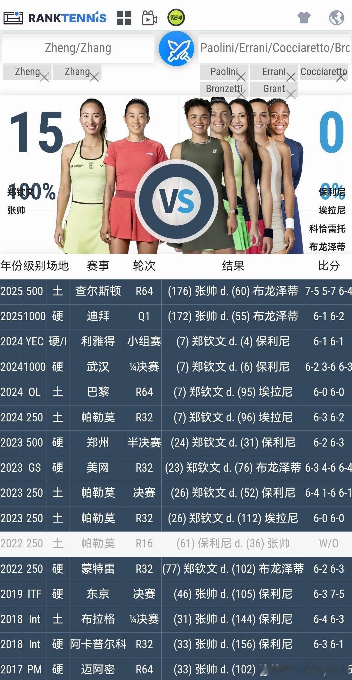比利简金杯中国vs意大利🇨🇳郑钦文&🇨🇳张帅对🇮🇹意大利这五个人