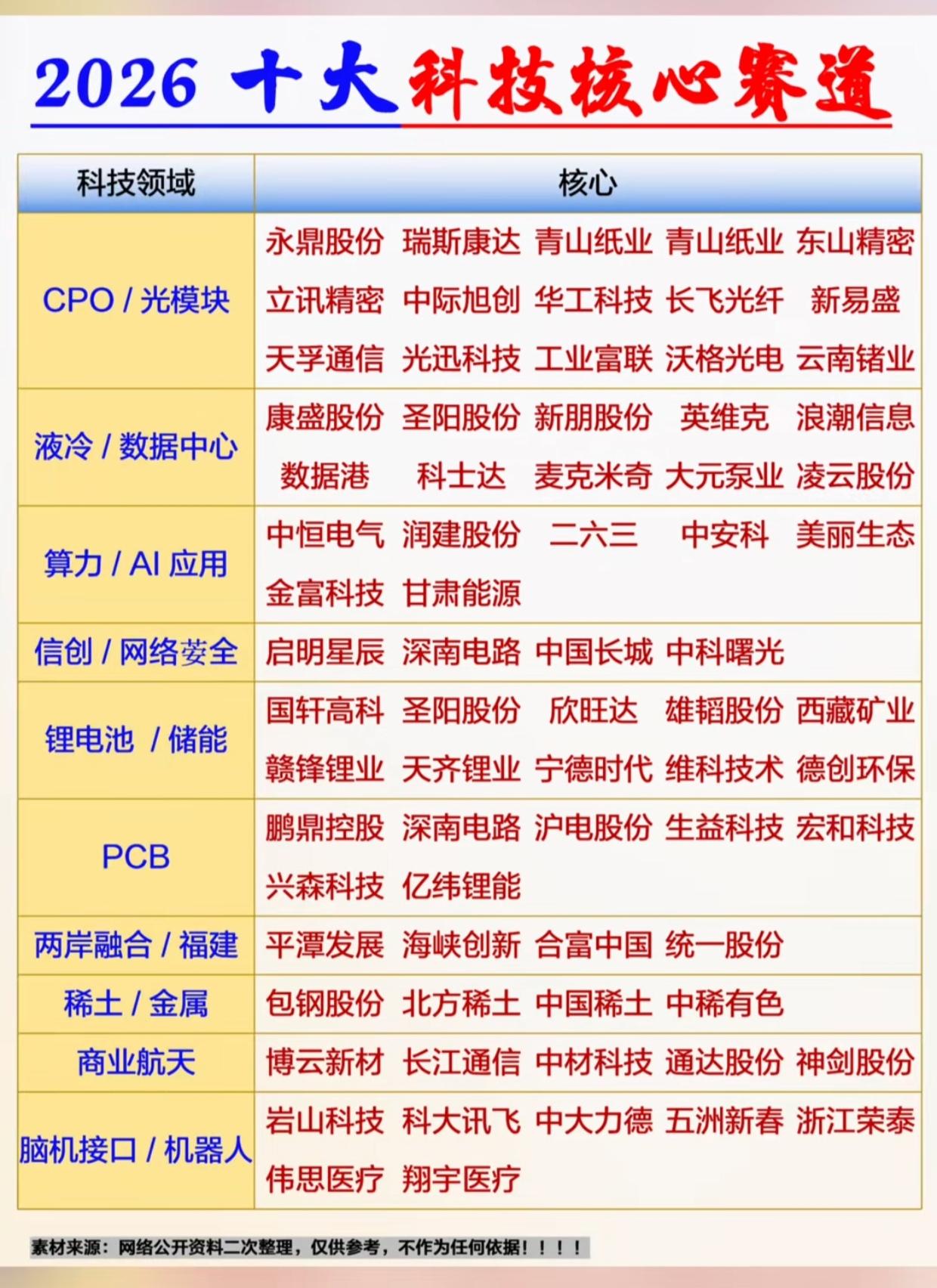 梳理了2026年十大科技核心赛道及对应个股，涵盖CPO/光模块、液冷/数据中心、