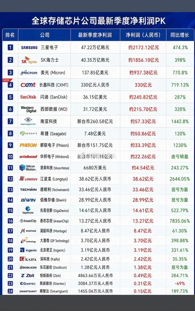 全球存储芯片公司：一季度净利润排行榜！长鑫存储排名全球第四，还是很牛的！三星：一